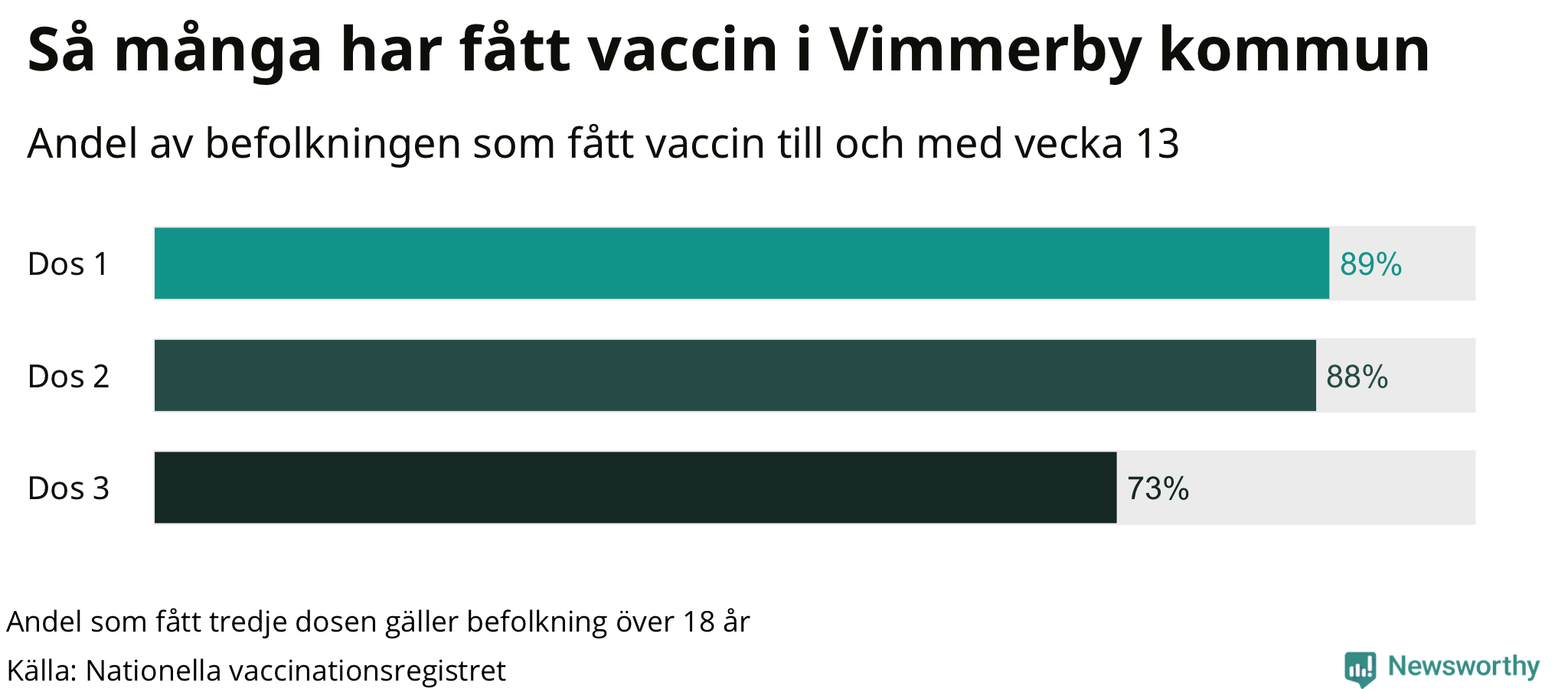 Graf över andel vaccinerade